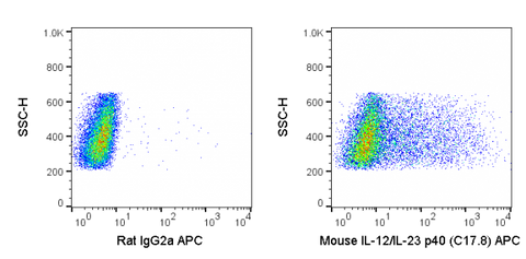 Mouse macrophages were stimulated in the presence of a protein transport inhibitor. Cells were then fixed, permeabilized and stained intracellularly with 0.06 ug APC Anti-Mouse IL-12/IL-23 p40 (20-7123) (left panel) or 0.06 ug APC Rat IgG2a (left panel).