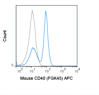 C57Bl/6 splenocytes were stained with 0.25 ug APC Anti-Mouse CD40 (20-8050) (solid line) or 0.25 ug APC Rat IgG2a isotype control (dashed line).