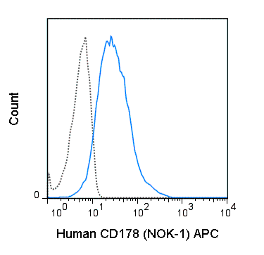 Human CD178 (Fas ligand) transfected cells were stained with 5 uL (0.25 ug) APC Anti-Human CD178 (20-9919) (solid line) or 0.25 ug APC Mouse IgG1 isotype control (dashed line).