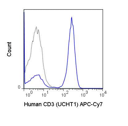 Human peripheral blood lymphocytes were stained with 5 uL (0.5 ug) APC-Cy7 Anti-Human CD3 (25-0038) (solid line) or 0.5 ug APC-Cy7 Mouse IgG1 isotype control (dashed line).