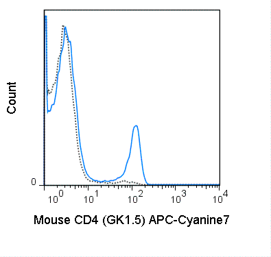 C57Bl/6 splenocytes were stained with 0.25 ug APC-Cyanine7 Anti-Mouse CD4 (25-0041) (solid line) or 0.25 ug APC-Cyanine7 Rat IgG2b isotype control (dashed line).