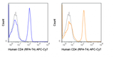APC-Cyanine7 Anti-Human CD4 (RPA-T4)
