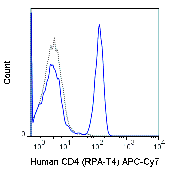 Human peripheral blood lymphocytes were stained with 5 uL (0.5 ug) APC-Cy7 Anti-Human CD4 (25-0049) (solid line) or 0.5 ug APC-Cy7 Mouse IgG1 isotype control (dashed line).