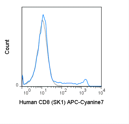 Human peripheral blood lymphocytes were stained with 5 uL (0.25 ug) APC-Cyanine7 Anti-Human CD8 (25-0087) (solid line) or 0.25 ug APC-Cyanine7 Mouse IgG1 isotype control (dashed line).