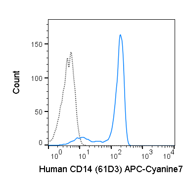 Human peripheral blood monocytes were stained with 5 uL (1 ug) APC-Cyanine7 Anti-Human CD14 (25-0149) (solid line) or 1 ug APC-Cyanine7 Mouse IgG1 isotype control (dashed line).