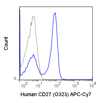 Human peripheral blood lymphocytes were stained with 5 uL (0.125 ug) APC-Cy7 Anti-Human CD27 (25-0279) (solid line) or 0.125 ug APC-Cy7 Mouse IgG1 isotype control.