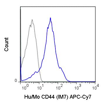 C57Bl/6 splenocytes were stained with 0.25 ug APC-Cy7 Anti-Hu/Mo CD44 (25-0441) (solid line) or 0.25 ug APC-Cy7 Rat IgG2b isotype control (dashed line).