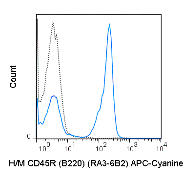 C57Bl/6 splenocytes were stained with 0.25 ug APC-Cyanine7 Anti-Hu/Mo CD45R (B220) (25-0452) (solid line) or 0.25 ug APC-Cyanine7 Rat IgG2a isotype control (dashed line).