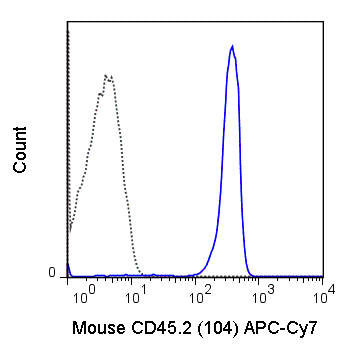 C57Bl/6 splenocytes were stained with 0.5 ug APC-Cy7 Anti-Mouse CD45.2 (25-0454) (solid line) or 0.5 ug APC-Cy7 Mouse IgG2a isotype control (dashed line).