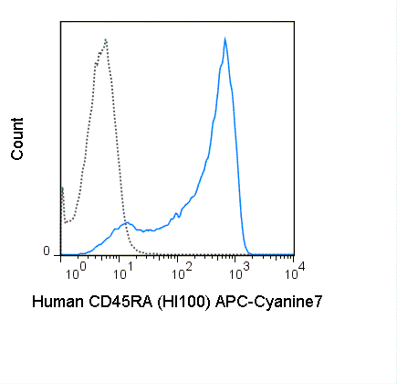 Human peripheral blood lymphocytes were stained with 5 uL (0.25 ug) APC-Cyanine7 Anti-Human CD45RA (25-0458) (solid line) or 0.25 ug APC-Cyanine7 Mouse IgG2b isotype control (dashed line).