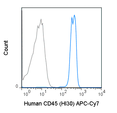 Human peripheral blood lymphocytes were stained with 5 uL (0.25 ug) APC-Cy7 Anti-Human CD45 (25-0459) (solid line) or 0.25 ug APC-Cy7 Mouse IgG1 isotype control (dashed line).