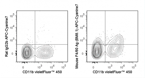 C57Bl/6 bone marrow cells were stained with violetFluor™ 450 Anti-Mouse CD11b (75-0112) and 0.25 ug APC-Cyanine7 Anti-Mouse F4/80 Antigen (25-4801) (right panel) or 0.25 ug APC-Cyanine7 Rat IgG2b isotype control (left panel).
