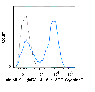 APC-Cyanine7 Anti-Mouse MHC Class II (I-A/I-E) (M5/114.15.2