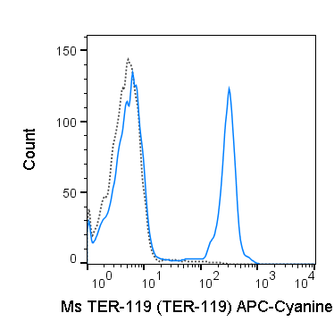 C57Bl/6 bone marrow cells were stained with 0.125 ug APC-Cyanine7 Anti-Mouse TER-119 (25-5921) (solid line) or 0.125 ug APC-Cyanine7 Rat IgG2b isotype control (dashed line).