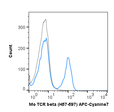 C57Bl/6 splenocytes were stained with 0.25 ug APC-Cyanine7 Anti-Mouse TCR beta (25-5961) (solid line) or 0.25 ug APC-Cyanine7 Armenian hamster IgG isotype control (dashed line).