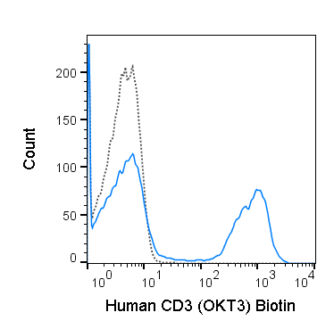 Human peripheral blood lymphocytes were stained with 0.5 ug Biotin Anti-Human CD3 (30-0037) (solid line) or 0.5 ug Biotin Mouse IgG2a isotype control, followed by Streptavidin PE.