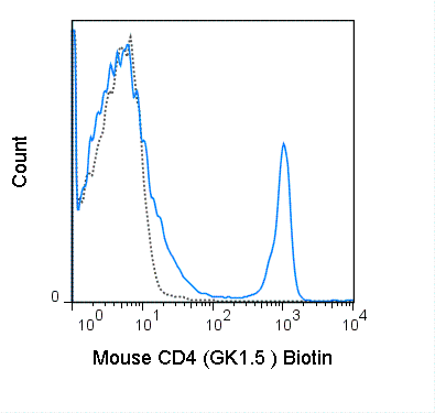 C57Bl/6 splenocytes were stained with 0.25 ug Biotin Anti-Mouse CD4 (30-0041) (solid line) or 0.25 ug Biotin Rat IgG2b isotype control (dashed line), followed by Streptavidin PE.
