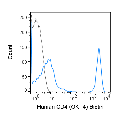 Human peripheral blood lymphocytes were stained with 0.25 ug Biotin Anti-Human CD4 (30-0048) (solid line) or 0.25 ug Biotin Mouse IgG2b isotype control (dashed line), followed by Streptavidin PE.