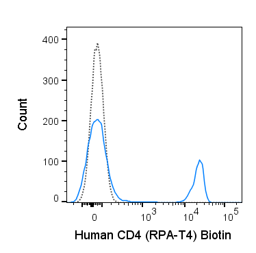 Biotin Anti-Human CD4 (RPA-T4)