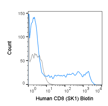 Human peripheral blood lymphocytes were stained with 0.25 ug Biotin Anti-Human CD8 (30-0087) (solid line) or 0.25 ug Biotin Mouse IgG1 isotype control (dashed line), followed by Streptavidin PE.