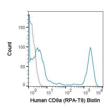 Human peripheral blood lymphocytes were stained with 0.125 ug Biotin Anti-Human CD8a (30-0088) (solid line) or 0.125 ug Biotin Mouse IgG1 isotype control (dashed line), followed by Streptavidin PE.