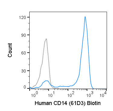Human peripheral blood monocytes were stained with 0.5 ug Biotin Anti-Human CD14 (30-0149) (solid line) or 0.5 ug Biotin Mouse IgG1 isotype control (dashed line), followed by Streptavidin PE.