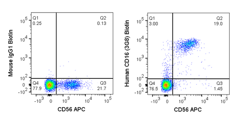Biotin Anti-Human CD16 (3G8)