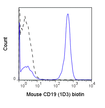 C57Bl/6 splenocytes were stained with 0.125 ug Anti-Mouse CD19 Biotin (30-0193) (solid line) or 0.125 ug Rat IgG2a Biotin isotype control (dashed line), followed by Streptavidin PE.