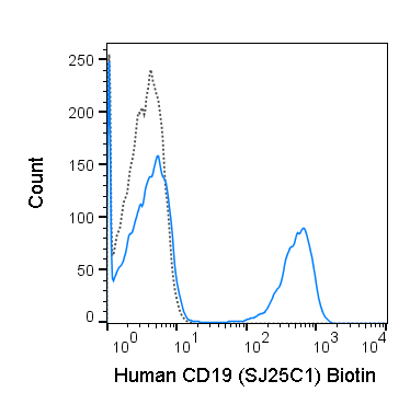 Human peripheral blood lymphocytes were stained with 0.5 ug Biotin Anti-Human CD19 (30-0198) (solid line) or 0.5 ug Biotin Mouse IgG1 isotype control (dashed line), followed by Streptavidin PE.