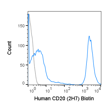 Human peripheral blood lymphocytes were stained with 0.25 ug Biotin Anti-Human CD20 (30-0209) (solid line) or 0.25 ug Biotin Mouse IgG2b isotype control (dashed line), followed by Streptavidin PE.