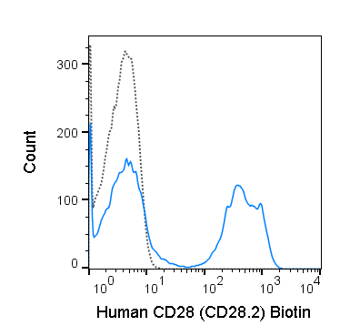 Human peripheral blood lymphocytes were stained with 0.25 ug Biotin Anti-Human CD28 (30-0289) (solid line) or 0.25 ug Biotin Mouse IgG1 isotype control (dashed line), followed by Streptavidin PE.