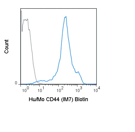 C57Bl/6 splenocytes were stained with 0.5 ug Biotin Anti-Hu/Mo CD44 (30-0441) (solid line) or 0.5 ug Biotin Rat IgG2b isotype control (dashed line), followed by Streptavidin PE.