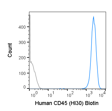 Human peripheral blood lymphocytes were stained with 0.25 ug Biotin Anti-Human CD45 (30-0459) (solid line) or 0.25 ug Biotin Mouse IgG1 isotype control (dashed line), followed by Streptavidin PE.