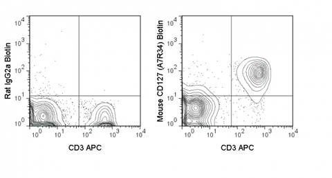 C57Bl/6 splenocytes were stained with CD3 APC and 0.06 ug Anti-Mouse CD127 Biotin (30-1271) (right panel) or 0.06 ug Rat IgG2a Biotin isotype control (left panel), followed by Streptavidin PE.