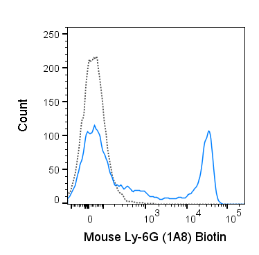 C57Bl/6 bone marrow cells were stained with 0.5 ug Biotin Anti-Mouse Ly-6G (30-1276) (solid line) or 0.5 ug Biotin Rat IgG2a isotype control (dashed line) followed by Streptavidin PE.