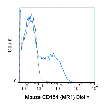 C57Bl/6 T cells, enriched from total splenocytes, were stimulated with PMA and ionomycin for 6 hours and stained with 0.25 ug Biotin Anti-Mouse CD154 (30-1541) (solid line) or 0.25 ug Biotin Armenian Hamster IgG isotype control (dashed line), followed by