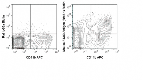 C57Bl/6 bone marrow cells were stained with APC Anti-Mouse CD11b (20-0112) and 0.125 ug Biotin Anti-Mouse F4/80 Antigen (30-4801) (right panel) or 0.125 ug Biotin Rat IgG2b isotype control (left panel), followed by Streptavidin PE.