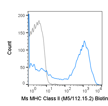 C57Bl/6 splenocytes were stained with 0.125 ug Biotin Anti-Mouse MHC Class II (30-5321) (solid line) or 0.125 ug Biotin Rat IgG2b isotype control (dashed line), followed by Streptavidin PE.