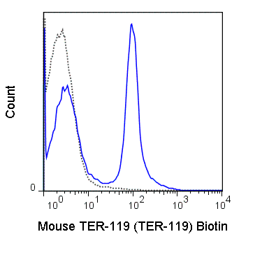 C57Bl/6 bone marrow cells were stained with 0.125 ug Biotin Anti-Mouse TER-119 (30-5921) (solid line) or no primary antibody (dashed line), followed by Streptavidin FITC.