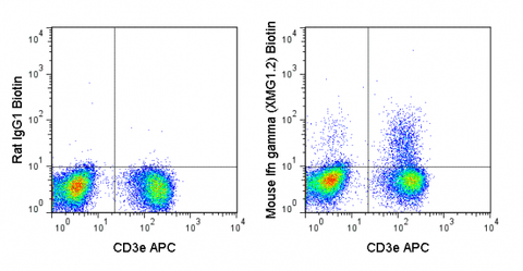 C57Bl/6 splenocytes were stimulated with PMA and Ionomycin and then stained with APC Anti-Mouse CD3e (20-0031), followed by intracellular staining with 0.25 ug Biotin Anti-Mouse IFN gamma (30-7311) (right panel) or 0.25 ug Biotin Rat IgG1 isotype control