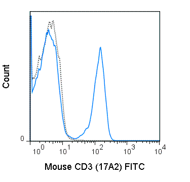 C57Bl/6 splenocytes were stained with 0.5 ug FITC Anti-Mouse CD3 (35-0032) (solid line) or 0.5 ug FITC Rat IgG2b isotype control (dashed line).