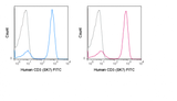 FITC Anti-Human CD3 (SK7)