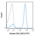 Human peripheral blood lymphocytes were stained with 5 uL (1 ug) FITC Anti-Human CD3 (35-0036) (solid line) or 1 ug FITC Mouse IgG1 isotype control (dashed line).