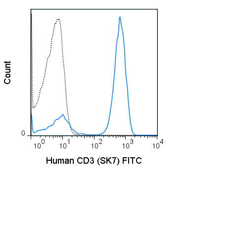 Human peripheral blood lymphocytes were stained with 5 uL (1 ug) FITC Anti-Human CD3 (35-0036) (solid line) or 1 ug FITC Mouse IgG1 isotype control (dashed line).