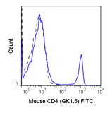 C57Bl/6 splenocytes were stained with 0.25 ug Anti-Mouse CD4 FITC (35-0041) (solid line) or 0.25 ug Rat IgG2b FITC isotype control (dashed line).