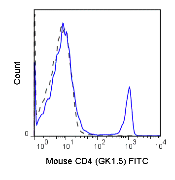 C57Bl/6 splenocytes were stained with 0.25 ug Anti-Mouse CD4 FITC (35-0041) (solid line) or 0.25 ug Rat IgG2b FITC isotype control (dashed line).