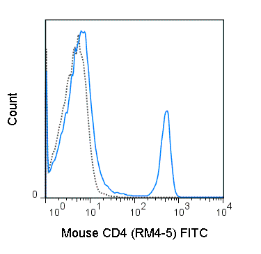 C57Bl/6 splenocytes were stained with 0.25 ug FITC Anti-Mouse CD4 (35-0042) (solid line) or 0.25 ug FITC Rat IgG2a (dashed line).