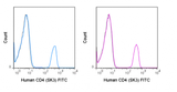 FITC Anti-Human CD4 (SK3)