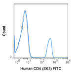 Human peripheral blood lymphocytes were stained with 5 uL (0.06 ug) FITC Anti-Human CD4 (35-0047) (solid line) or 0.06 ug FITC Mouse IgG1 isotype control (dashed line).