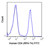 Human peripheral blood lymphocytes were stained with 5 uL (1 ug) FITC Anti-Human CD4 (35-0049) (solid line) or 1 ug FITC Mouse IgG1 isotype control (dashed line).